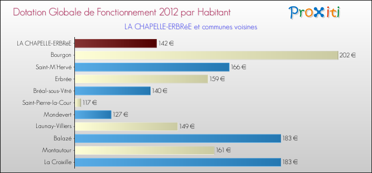 Montant des dotations globales de fonctionnement DGF par Habitant pour LA CHAPELLE-ERBRéE et les communes proches Comparaison des des dotations globales de fonctionnement DGF par habitant pour LA CHAPELLE-ERBRéE et les communes voisines