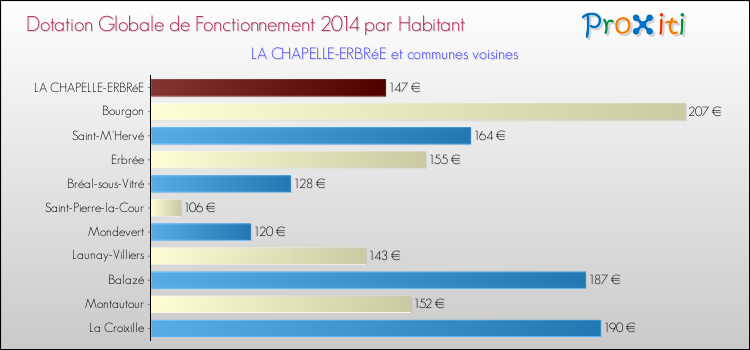 Montant des dotations globales de fonctionnement DGF par Habitant pour LA CHAPELLE-ERBRéE et les communes proches en 2014. Comparaison des des dotations globales de fonctionnement DGF par habitant pour LA CHAPELLE-ERBRéE et les communes voisines en 2014.