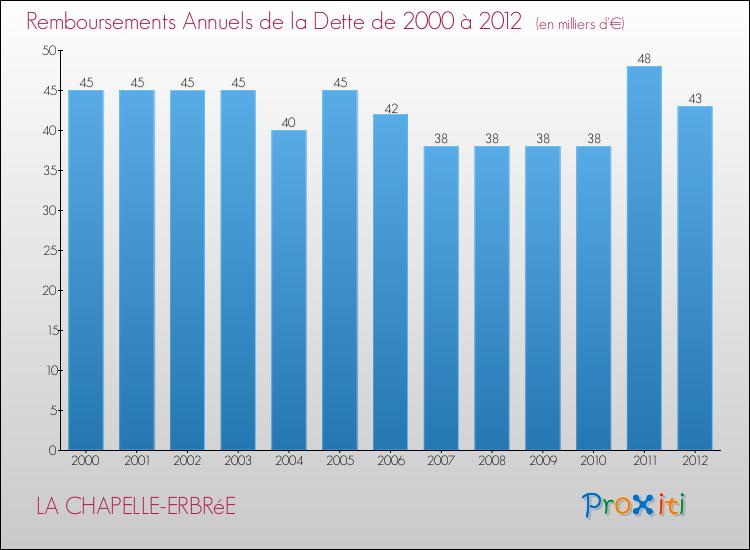 Evolution de l'annuité de la dette pour la commune de LA CHAPELLE-ERBRéE de 2000 à 2012 Annuités de la dette pour LA CHAPELLE-ERBRéE de 2000 à 2012
