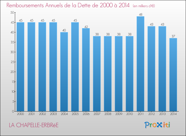 Evolution de l'annuité de la dette pour la commune de LA CHAPELLE-ERBRéE de 2000 à 2014 Annuités de la dette pour LA CHAPELLE-ERBRéE de 2000 à 2014
