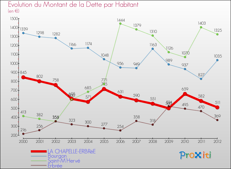 Evolution de la dette par habitant pour la commune de LA CHAPELLE-ERBRéE et les communes proches de 2000 à 2012 Comparaison de la dette par habitant pour LA CHAPELLE-ERBRéE et les communes voisines de 2000 à 2012