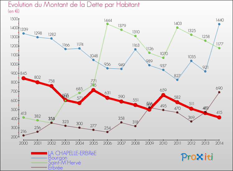 Evolution de la dette par habitant pour la commune de LA CHAPELLE-ERBRéE et les communes proches de 2000 à 2014 Comparaison de la dette par habitant pour LA CHAPELLE-ERBRéE et les communes voisines de 2000 à 2014