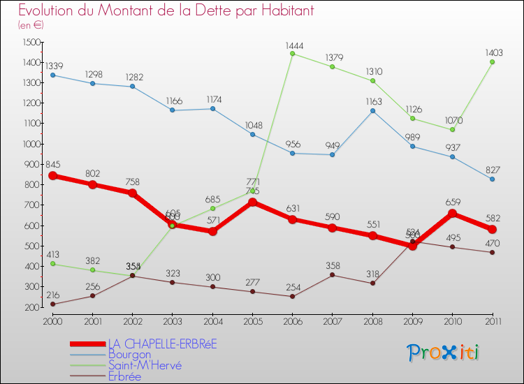 Evolution de la dette par habitant pour la commune de LA CHAPELLE-ERBRéE et les communes proches Comparaison de la dette par habitant pour LA CHAPELLE-ERBRéE et les communes voisines