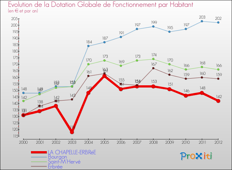 Evolution et montant de la dotation globale de fonctionnement par Habitant pour LA CHAPELLE-ERBRéE et les communes proches Comparaison des dotations globales de fonctionnement par habitant pour LA CHAPELLE-ERBRéE et les communes voisines