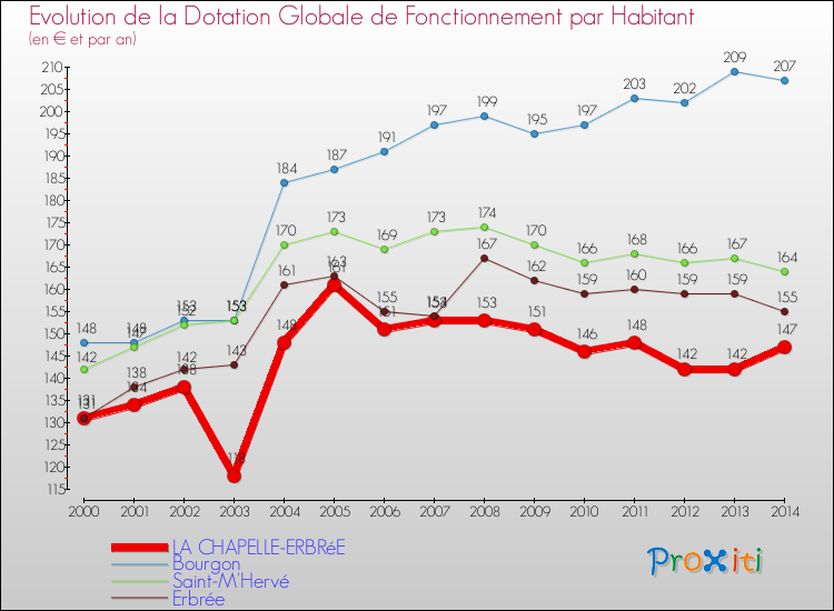 Evolution et montant de la dotation globale de fonctionnement par Habitant pour LA CHAPELLE-ERBRéE et les communes proches de 2000 à 2014. Comparaison des dotations globales de fonctionnement par habitant pour LA CHAPELLE-ERBRéE et les communes voisines de 2000 à 2014.