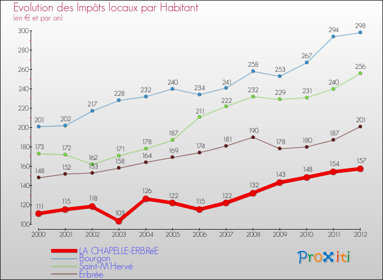 Evolution et montant des impôts locaux par Habitant pour LA CHAPELLE-ERBRéE et les communes proches Comparaison des impôts locaux par habitant pour LA CHAPELLE-ERBRéE et les communes voisines