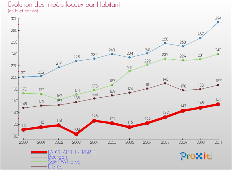 Evolution et montant des impôts locaux par Habitant pour LA CHAPELLE-ERBRéE et les communes proches Comparaison des impôts locaux par habitant pour LA CHAPELLE-ERBRéE et les communes voisines