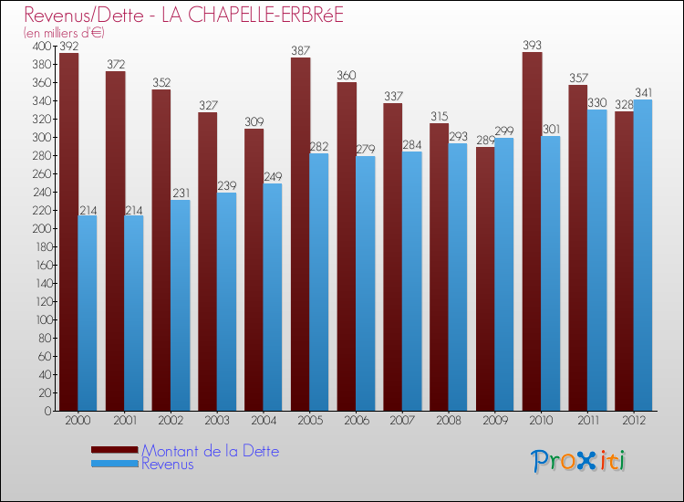 Evolution comparée de la dette et des revenus pour la commune de LA CHAPELLE-ERBRéE de 2000 à 2012 Comparaison de la dette et des revenus pour LA CHAPELLE-ERBRéE de 2000 à 2012