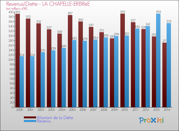Evolution comparée de la dette et des revenus pour la commune de LA CHAPELLE-ERBRéE de 2000 à 2014 Comparaison de la dette et des revenus pour LA CHAPELLE-ERBRéE de 2000 à 2014