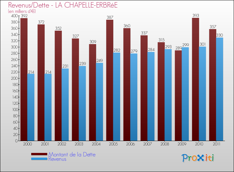 Evolution comparée de la dette et des revenus pour la commune de LA CHAPELLE-ERBRéE de 2000 à 2011 Comparaison de la dette et des revenus pour LA CHAPELLE-ERBRéE de 2000 à 2011