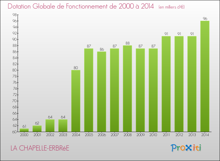 Evolution du montant de la Dotation Globale de Fonctionnement pour la commune de LA CHAPELLE-ERBRéE de 2000 à 2014 Evolution du montant de la Dotation Globale de Fonctionnement pour LA CHAPELLE-ERBRéE de 2000 à 2014