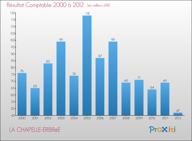 Evolution du résultat comptable pour la commune de LA CHAPELLE-ERBRéE de 2000 à 2012 Evolution du résultat comptable pour LA CHAPELLE-ERBRéE de 2000 à 2012