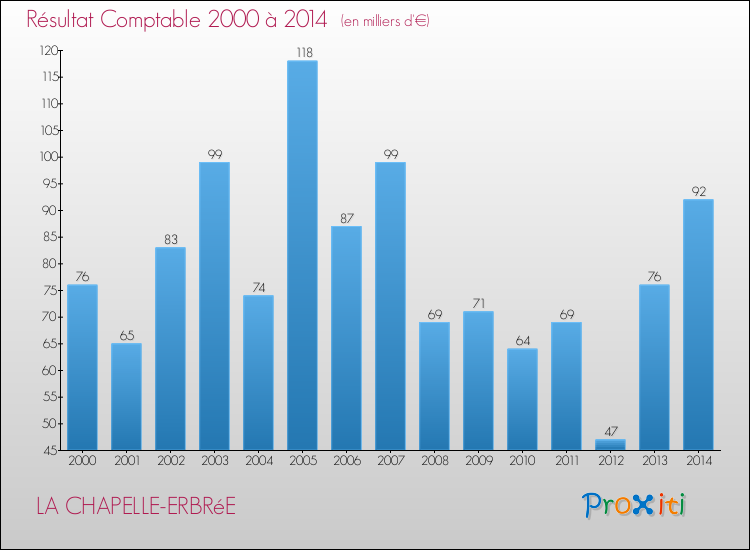 Evolution du résultat comptable pour la commune de LA CHAPELLE-ERBRéE de 2000 à 2014 Evolution du résultat comptable pour LA CHAPELLE-ERBRéE de 2000 à 2014