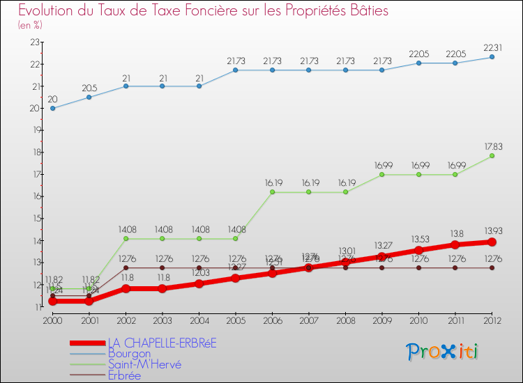 Evolution du taux de la taxe foncière sur le bati pour LA CHAPELLE-ERBRéE et les communes proches de 2000 à 2012 Comparaison des taux de taxe foncière sur le bati pour LA CHAPELLE-ERBRéE et les communes voisines de 2000 à 2012