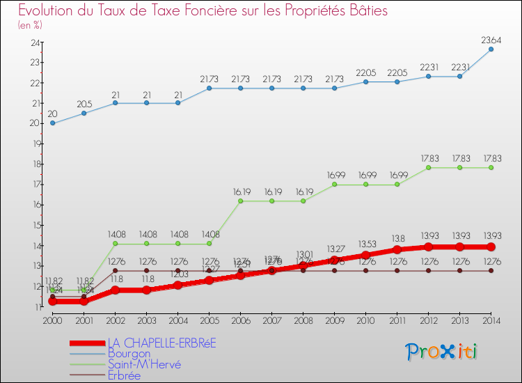 Evolution du taux de la taxe foncière sur le bati pour LA CHAPELLE-ERBRéE et les communes proches de 2000 à 2014 Comparaison des taux de taxe foncière sur le bati pour LA CHAPELLE-ERBRéE et les communes voisines de 2000 à 2014