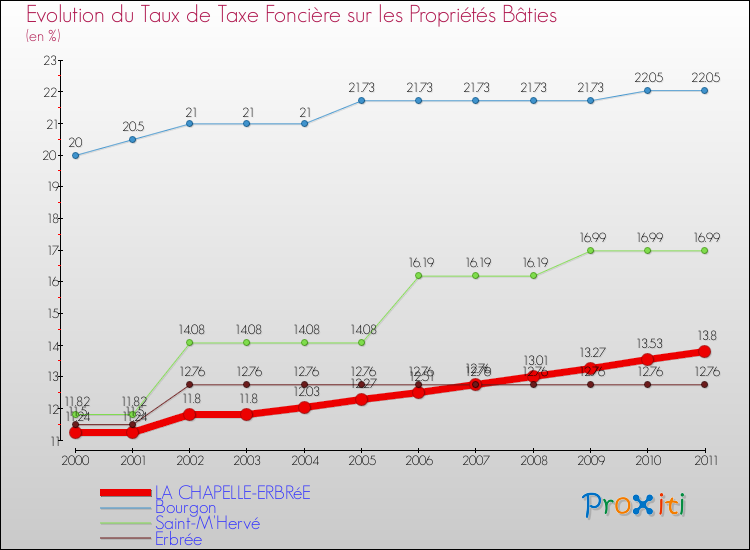 Evolution du taux de la taxe foncière sur le bati pour LA CHAPELLE-ERBRéE et les communes proches Comparaison des taux de taxe foncière sur le bati pour LA CHAPELLE-ERBRéE et les communes voisines