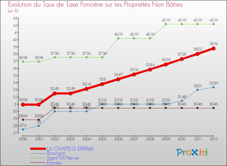 Evolution du taux de la taxe foncière sur les immeubles et terrains non batis pour LA CHAPELLE-ERBRéE et les communes proches de 2000 à 2012 Comparaison des taux de la taxe foncière sur les immeubles et terrains non batis pour LA CHAPELLE-ERBRéE et les communes voisines de 2000 à 2012
