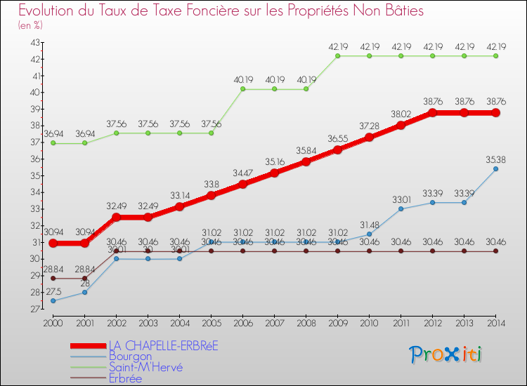 Evolution du taux de la taxe foncière sur les immeubles et terrains non batis pour LA CHAPELLE-ERBRéE et les communes proches de 2000 à 2014 Comparaison des taux de la taxe foncière sur les immeubles et terrains non batis pour LA CHAPELLE-ERBRéE et les communes voisines de 2000 à 2014