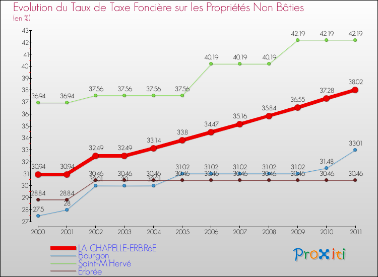 Evolution du taux de la taxe foncière sur les immeubles et terrains non batis pour LA CHAPELLE-ERBRéE et les communes proches Comparaison des taux de la taxe foncière sur les immeubles et terrains non batis pour LA CHAPELLE-ERBRéE et les communes voisines