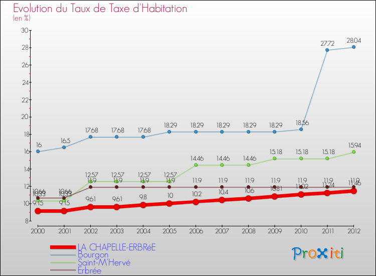 Evolution du taux de la taxe d'habitation pour LA CHAPELLE-ERBRéE et les communes proches Comparaison des taux de la taxe d'habitation pour LA CHAPELLE-ERBRéE et les communes voisines