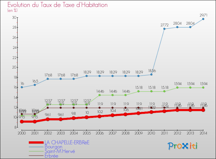 Evolution du taux de la taxe d'habitation pour LA CHAPELLE-ERBRéE et les communes proches de 2000 à 2014 Comparaison des taux de la taxe d'habitation pour LA CHAPELLE-ERBRéE et les communes voisines de 2000 à 2014