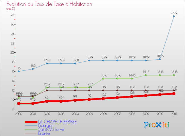 Evolution du taux de la taxe d'habitation pour LA CHAPELLE-ERBRéE et les communes proches Comparaison des taux de la taxe d'habitation pour LA CHAPELLE-ERBRéE et les communes voisines