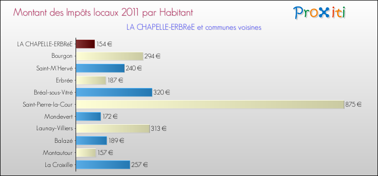 Montant des impôts locaux par Habitant pour LA CHAPELLE-ERBRéE et les communes proches Comparaison des impôts locaux par habitant pour LA CHAPELLE-ERBRéE et les communes voisines