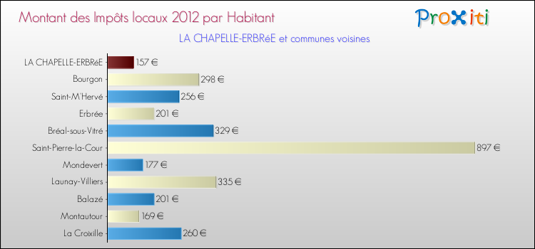 Montant des impôts locaux par Habitant pour LA CHAPELLE-ERBRéE et les communes proches Comparaison des impôts locaux par habitant pour LA CHAPELLE-ERBRéE et les communes voisines