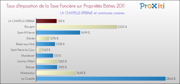 Taux d'imposition de la taxe foncière sur le bati 2011 pour LA CHAPELLE-ERBRéE et les communes proches Comparaison des taux d'imposition de la taxe foncière sur le bati 2011 pour LA CHAPELLE-ERBRéE et les communes voisines
