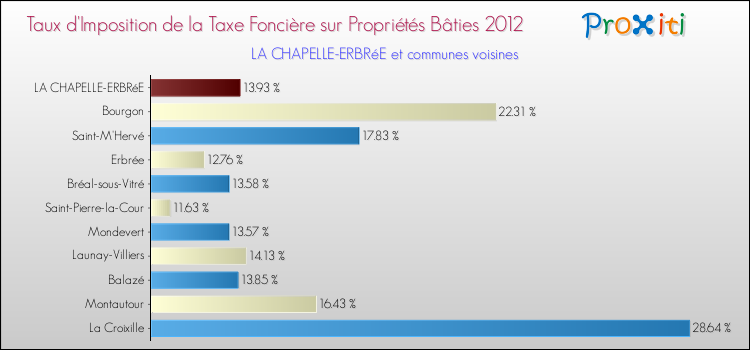 Taux d'imposition de la taxe foncière sur le bati 2012 pour LA CHAPELLE-ERBRéE et les communes proches Comparaison des taux d'imposition de la taxe foncière sur le bati 2012 pour LA CHAPELLE-ERBRéE et les communes voisines