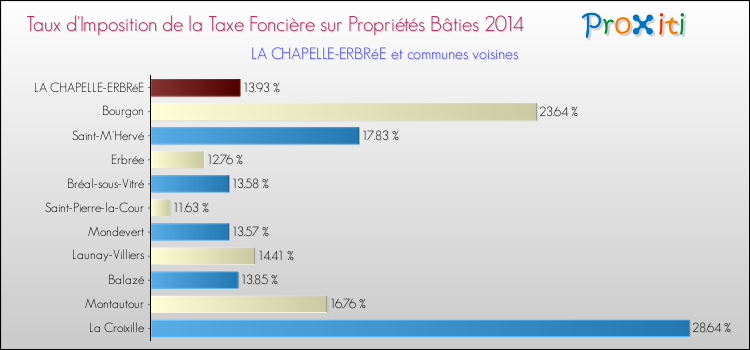 Taux d'imposition de la taxe foncière sur le bati 2014 pour LA CHAPELLE-ERBRéE et les communes proches Comparaison des taux d'imposition de la taxe foncière sur le bati 2014 pour LA CHAPELLE-ERBRéE et les communes voisines