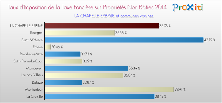 Taux d'imposition de la taxe foncière sur les immeubles et terrains non batis 2014 pour LA CHAPELLE-ERBRéE et les communes proches Comparaison des taux d'imposition de la taxe foncière sur les immeubles et terrains non batis 2014 pour LA CHAPELLE-ERBRéE et les communes voisines