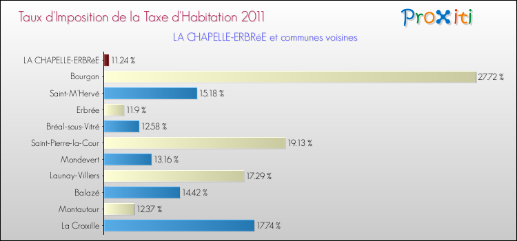 Taux d'imposition de la taxe d'habitation 2011 pour LA CHAPELLE-ERBRéE et les communes proches Comparaison des taux d'imposition de la taxe d'habitation 2011 pour LA CHAPELLE-ERBRéE et les communes voisines