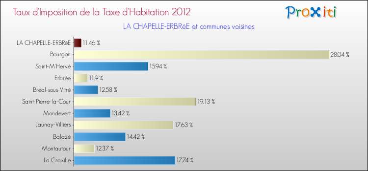 Taux d'imposition de la taxe d'habitation 2012 pour LA CHAPELLE-ERBRéE et les communes proches Comparaison des taux d'imposition de la taxe d'habitation 2012 pour LA CHAPELLE-ERBRéE et les communes voisines