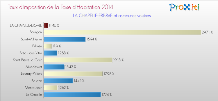Taux d'imposition de la taxe d'habitation 2014 pour LA CHAPELLE-ERBRéE et les communes proches Comparaison des taux d'imposition de la taxe d'habitation 2014 pour LA CHAPELLE-ERBRéE et les communes voisines
