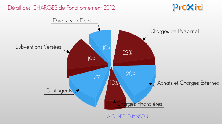 Décomposition des Charges de Fonctionnement 2012 de la commune de LA CHAPELLE-JANSON Charges de Fonctionnement 2012 pour la commune de LA CHAPELLE-JANSON