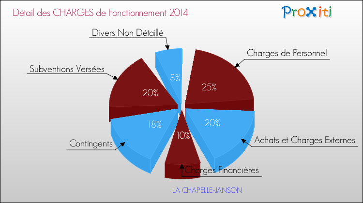 Décomposition des Charges de Fonctionnement 2014 de la commune de LA CHAPELLE-JANSON Charges de Fonctionnement 2014 pour la commune de LA CHAPELLE-JANSON