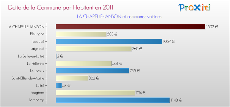 Dette par habitant de la commune en 2011 pour LA CHAPELLE-JANSON et les communes proches Comparaison de la dette par habitant de la commune en 2011 pour LA CHAPELLE-JANSON et les communes voisines
