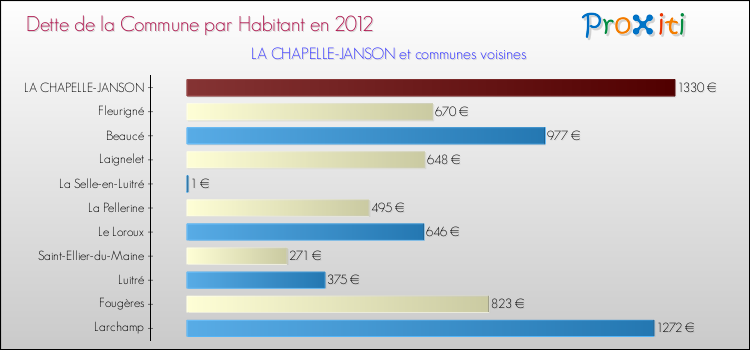 Dette par habitant de la commune en 2012 pour LA CHAPELLE-JANSON et les communes proches Comparaison de la dette par habitant de la commune en 2012 pour LA CHAPELLE-JANSON et les communes voisines