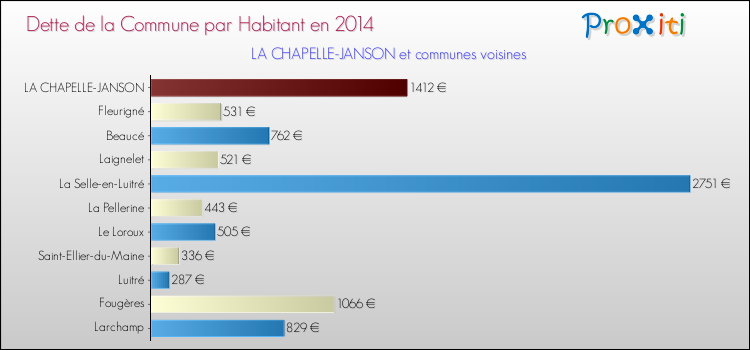 Dette par habitant de la commune en 2014 pour LA CHAPELLE-JANSON et les communes proches Comparaison de la dette par habitant de la commune en 2014 pour LA CHAPELLE-JANSON et les communes voisines