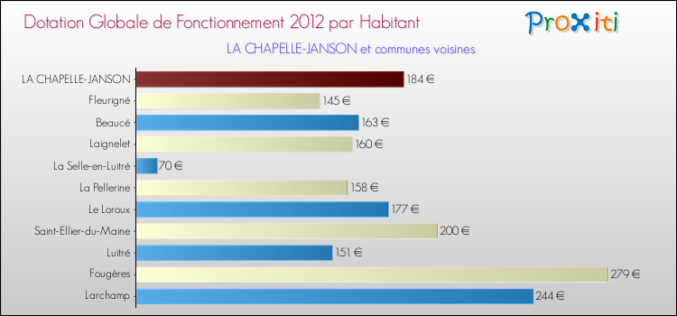 Montant des dotations globales de fonctionnement DGF par Habitant pour LA CHAPELLE-JANSON et les communes proches Comparaison des des dotations globales de fonctionnement DGF par habitant pour LA CHAPELLE-JANSON et les communes voisines