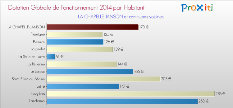 Montant des dotations globales de fonctionnement DGF par Habitant pour LA CHAPELLE-JANSON et les communes proches en 2014. Comparaison des des dotations globales de fonctionnement DGF par habitant pour LA CHAPELLE-JANSON et les communes voisines en 2014.
