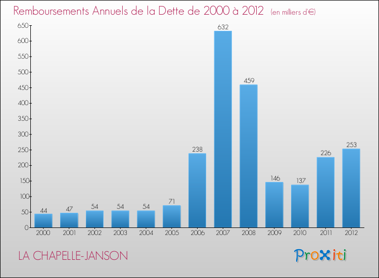 Evolution de l'annuité de la dette pour la commune de LA CHAPELLE-JANSON de 2000 à 2012 Annuités de la dette pour LA CHAPELLE-JANSON de 2000 à 2012