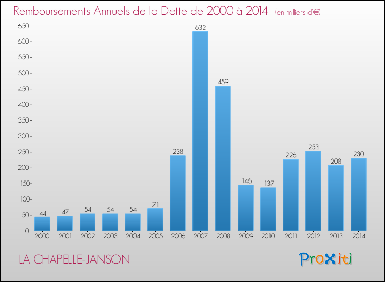 Evolution de l'annuité de la dette pour la commune de LA CHAPELLE-JANSON de 2000 à 2014 Annuités de la dette pour LA CHAPELLE-JANSON de 2000 à 2014