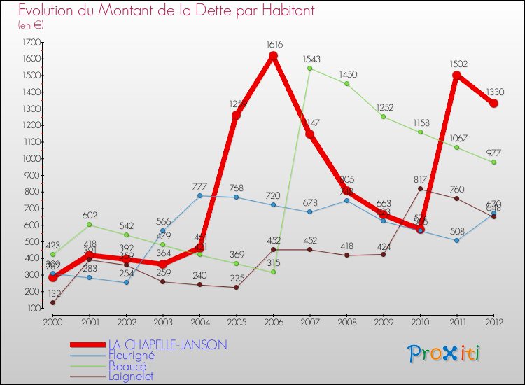 Evolution de la dette par habitant pour la commune de LA CHAPELLE-JANSON et les communes proches de 2000 à 2012 Comparaison de la dette par habitant pour LA CHAPELLE-JANSON et les communes voisines de 2000 à 2012