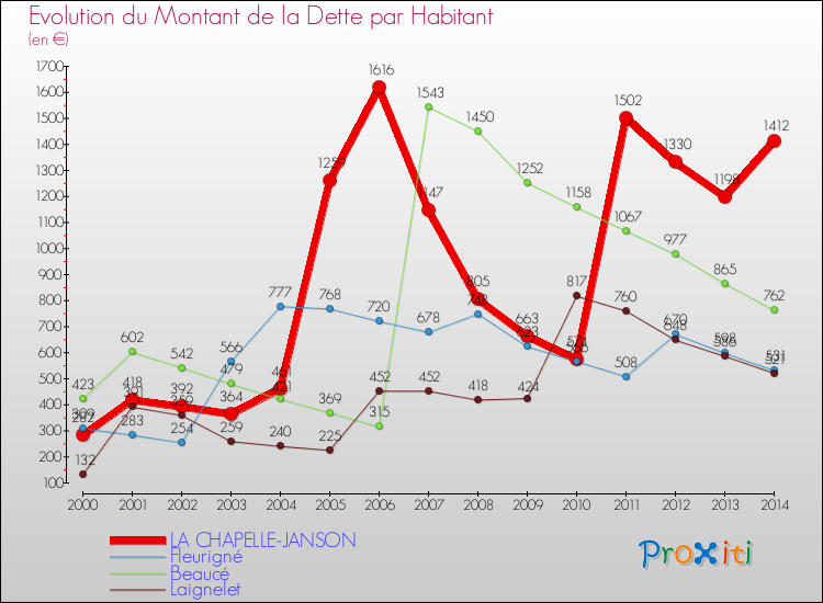 Evolution de la dette par habitant pour la commune de LA CHAPELLE-JANSON et les communes proches de 2000 à 2014 Comparaison de la dette par habitant pour LA CHAPELLE-JANSON et les communes voisines de 2000 à 2014