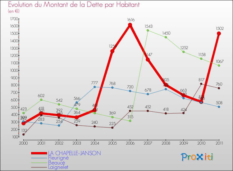 Evolution de la dette par habitant pour la commune de LA CHAPELLE-JANSON et les communes proches Comparaison de la dette par habitant pour LA CHAPELLE-JANSON et les communes voisines