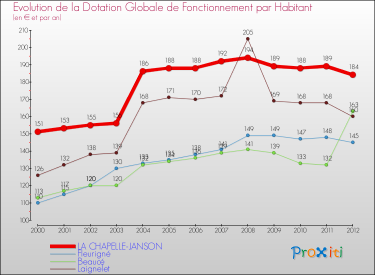 Evolution et montant de la dotation globale de fonctionnement par Habitant pour LA CHAPELLE-JANSON et les communes proches Comparaison des dotations globales de fonctionnement par habitant pour LA CHAPELLE-JANSON et les communes voisines