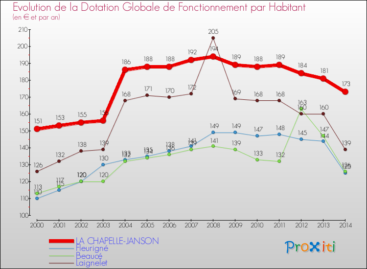 Evolution et montant de la dotation globale de fonctionnement par Habitant pour LA CHAPELLE-JANSON et les communes proches de 2000 à 2014. Comparaison des dotations globales de fonctionnement par habitant pour LA CHAPELLE-JANSON et les communes voisines de 2000 à 2014.