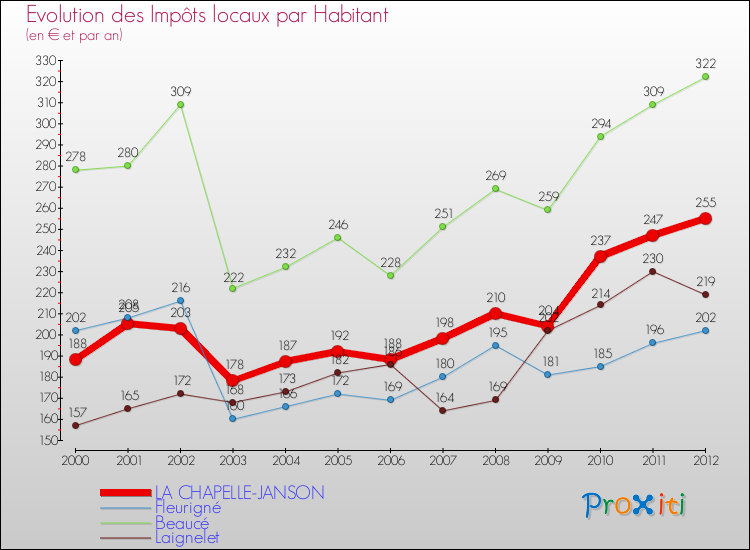 Evolution et montant des impôts locaux par Habitant pour LA CHAPELLE-JANSON et les communes proches Comparaison des impôts locaux par habitant pour LA CHAPELLE-JANSON et les communes voisines